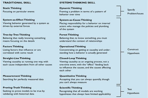 A table of the differences between Systems Thinking and Conventional Thinking