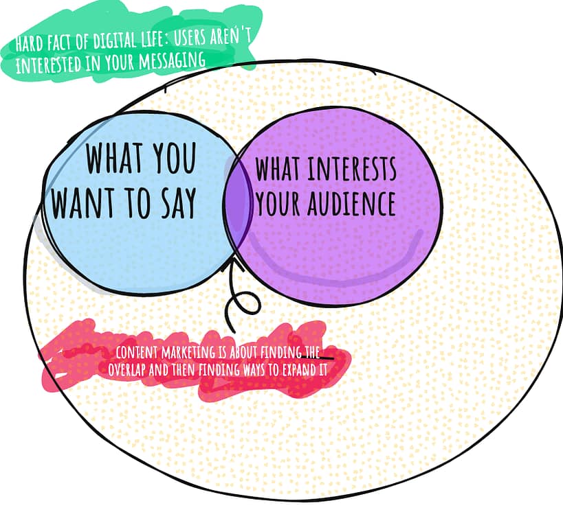 A venn diagram showing the relatively modest overlap between what organisations want to say and what is interesting to audiences